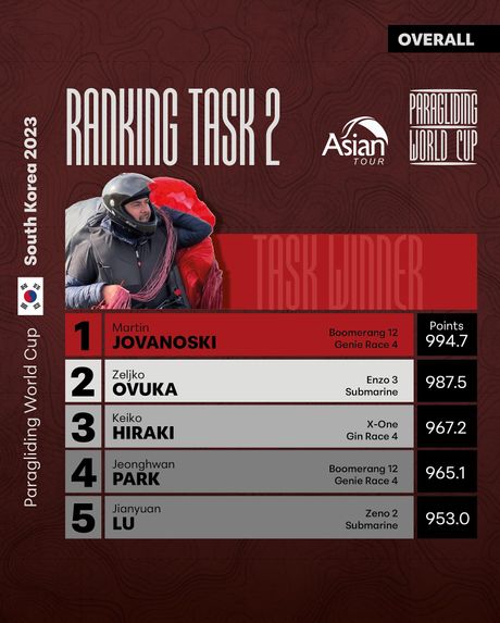 Zeljko Ovuka, svetsko paraglajding prvenstvo Zeljko Ovuka, svetsko paraglajding prvenstvo
