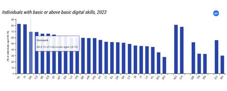 Eurostat, digitalne tehnologije