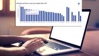 U Evropskoj uniji 55 odsto digitalno pismenih, prednjači Holandija: Kakvo je znanje građana Srbije?