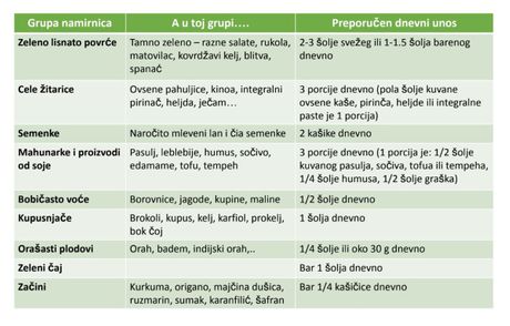 Tabela za Plantbased