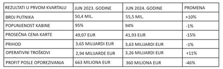Podaci o poslovanju Ryanaira u Q1 2024 Podaci o poslovanju Ryanaira u Q1 2024