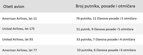 Oteti avioni i broj poginulih Oteti avioni i broj poginulih