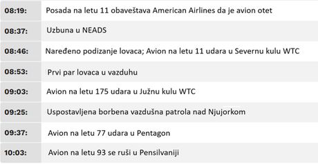 Redosled događaja 11. septembra Redosled događaja 11. septembra