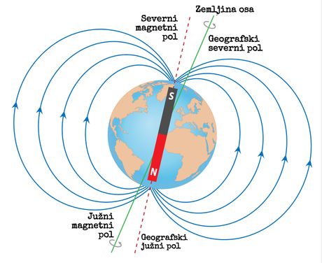 Magnetni i geografski polovi