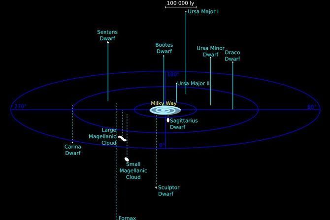 Mlečni put, satelitske galaksije