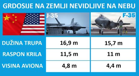 Poređenje aviona J-35 i F-35 Poređenje aviona J-35 i F-35
