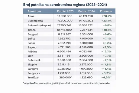 Broj putnika na aerodromima u regionu