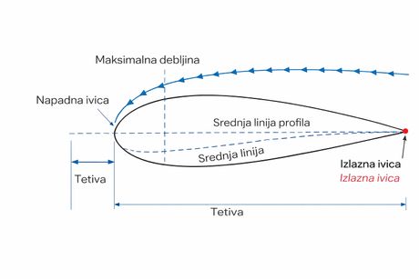Aeroprofil – napadna i izlazna ivica