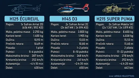 Airbus Helicopters H125 H145 H215 infografika