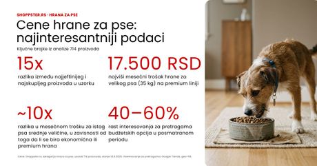 Potrošačka analiza hrane za pse u Srbiji