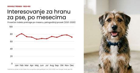 Potrošačka analiza hrane za pse u Srbiji